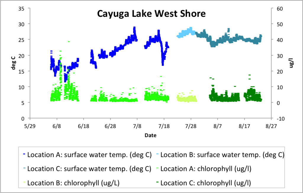 Cayuga Lake Water Monitoring Project CLEAN